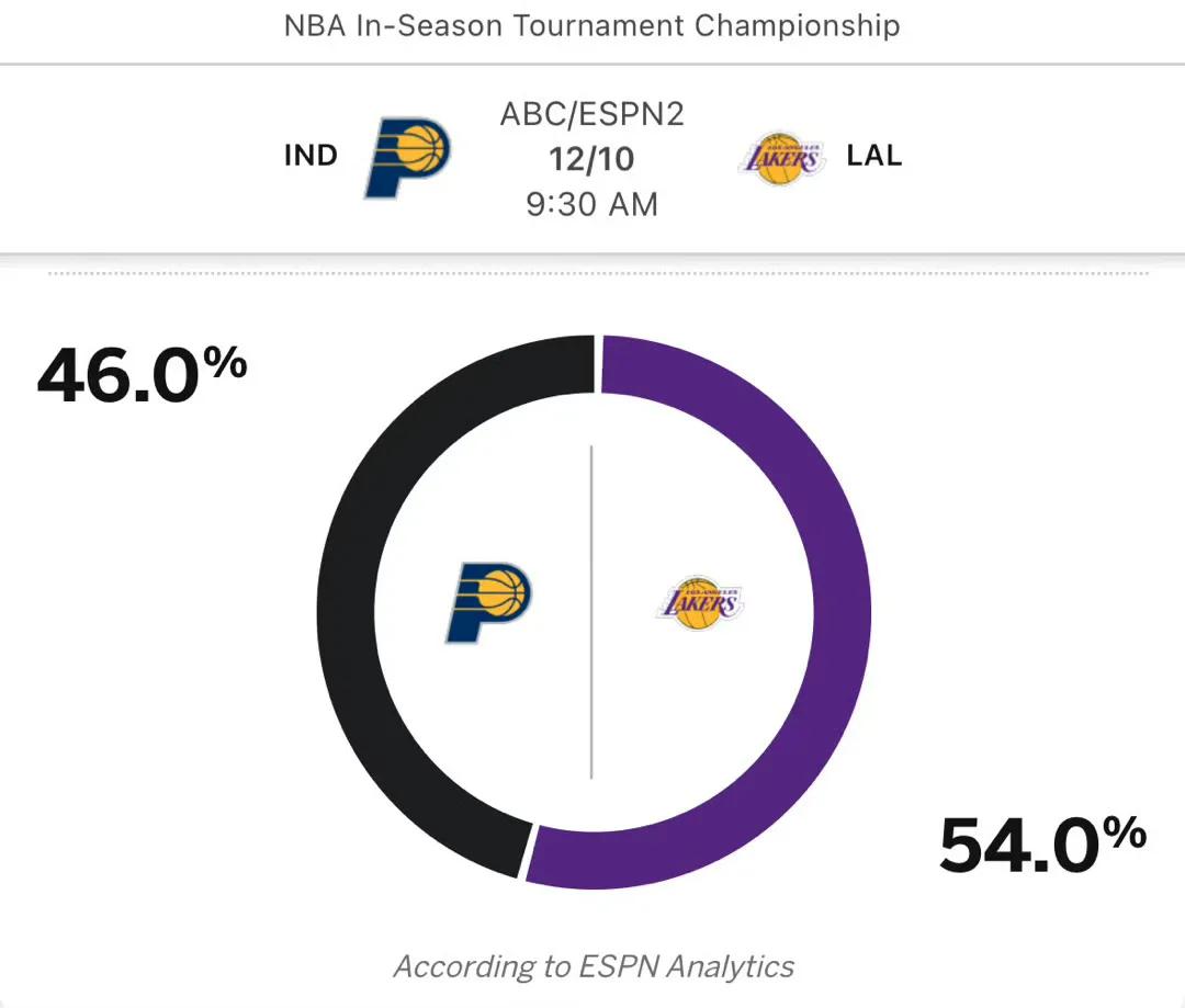湖人vs步行者决赛前瞻！
北京时间明早9点30NBA将迎来首届季中锦标赛的决赛，