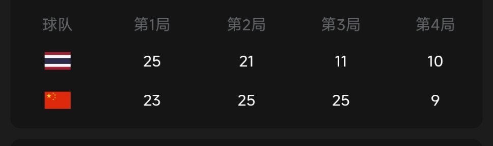 中国女排[超话]中国女排 亚运半决赛热聊亚运会中国女排第一节23-25第二节25