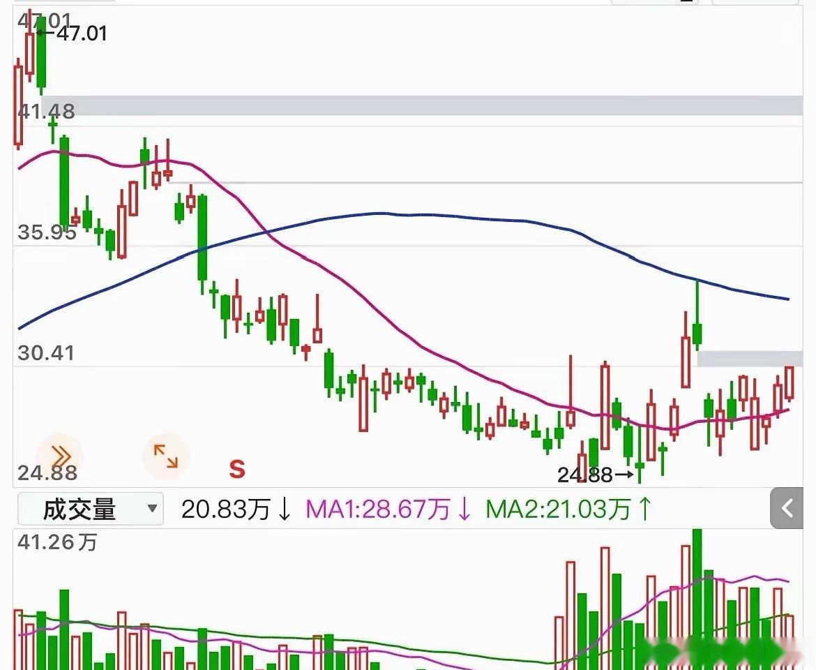 这个走势有点边拉边洗吸筹意思，可以研究一下！ 