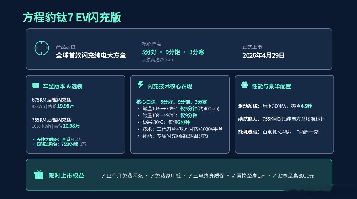 昨天比亚迪方程豹发布了钛7 EV闪充版，用AI生成了PPT总结，是不是效果还不错