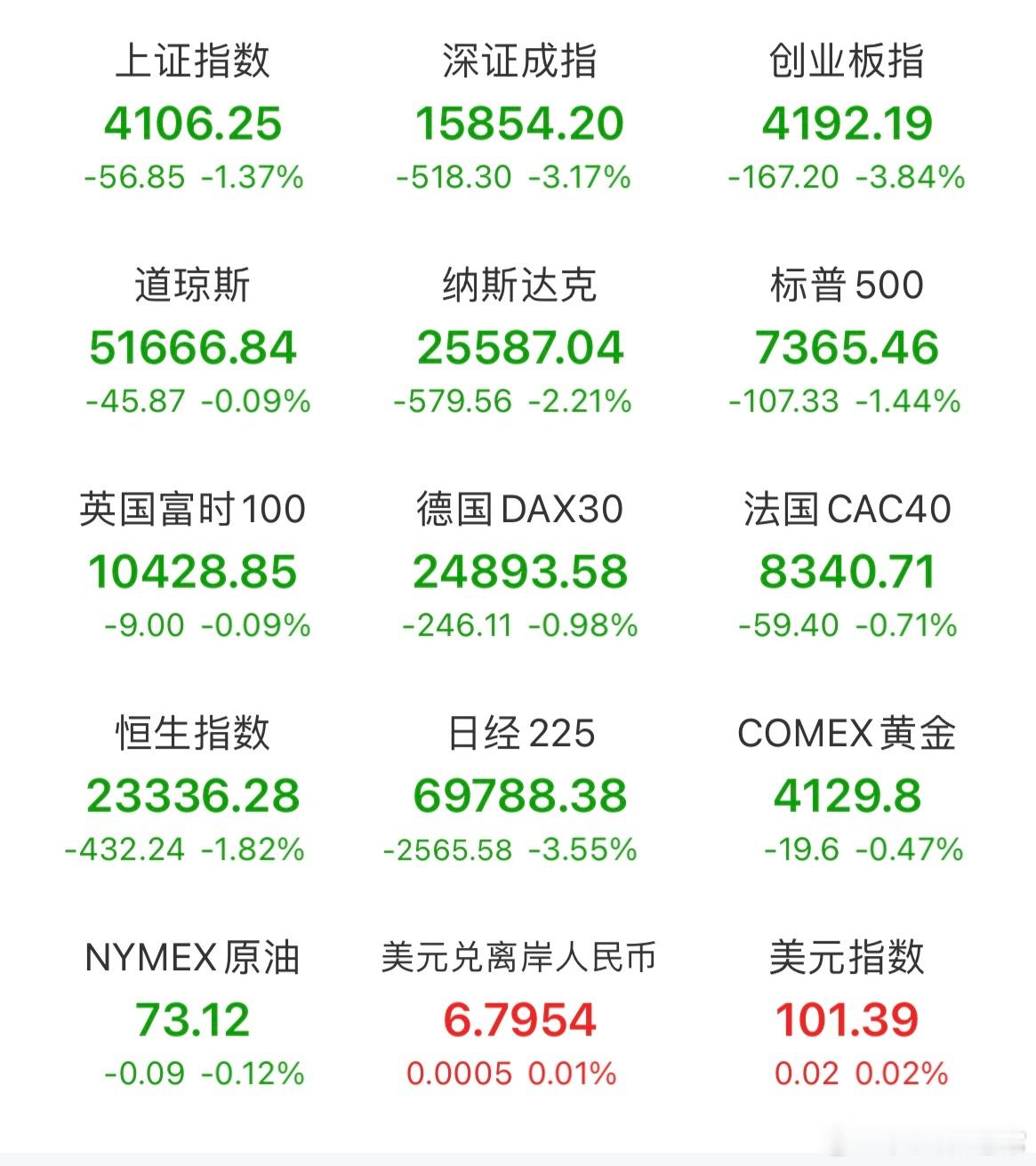 早评：一觉醒来美股全线收跌！外围恐慌持续发酵，今日A股该如何应对？睡醒翻开隔夜美