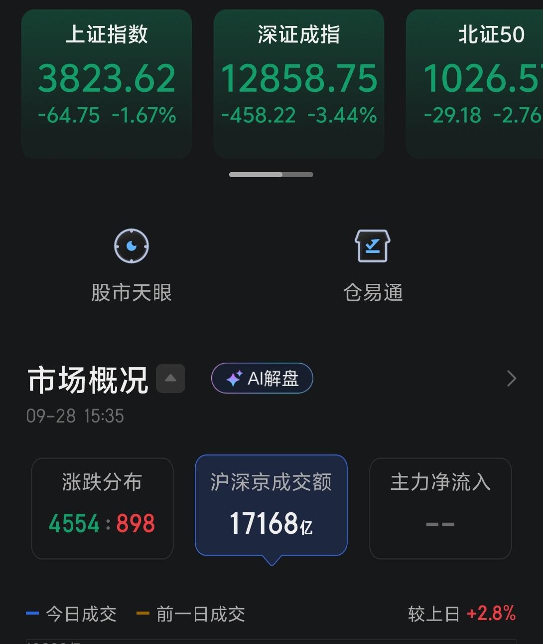 今天市场全线下跌，所有的人都在问，究竟发生了什么事情，有人说是美债闹的，也有人说