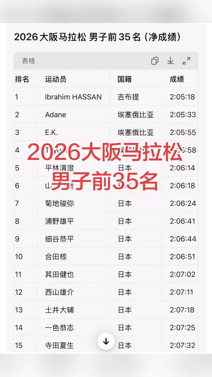 2026大阪马拉松，男子前35名。