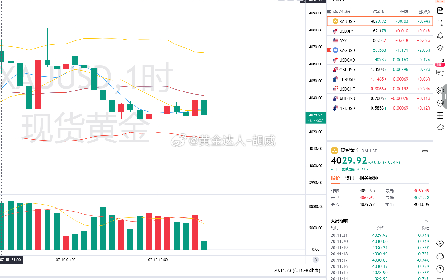 3.黄金策略：4040-38空单，现价抵达4029离场！呈现110点！反弹动能衰