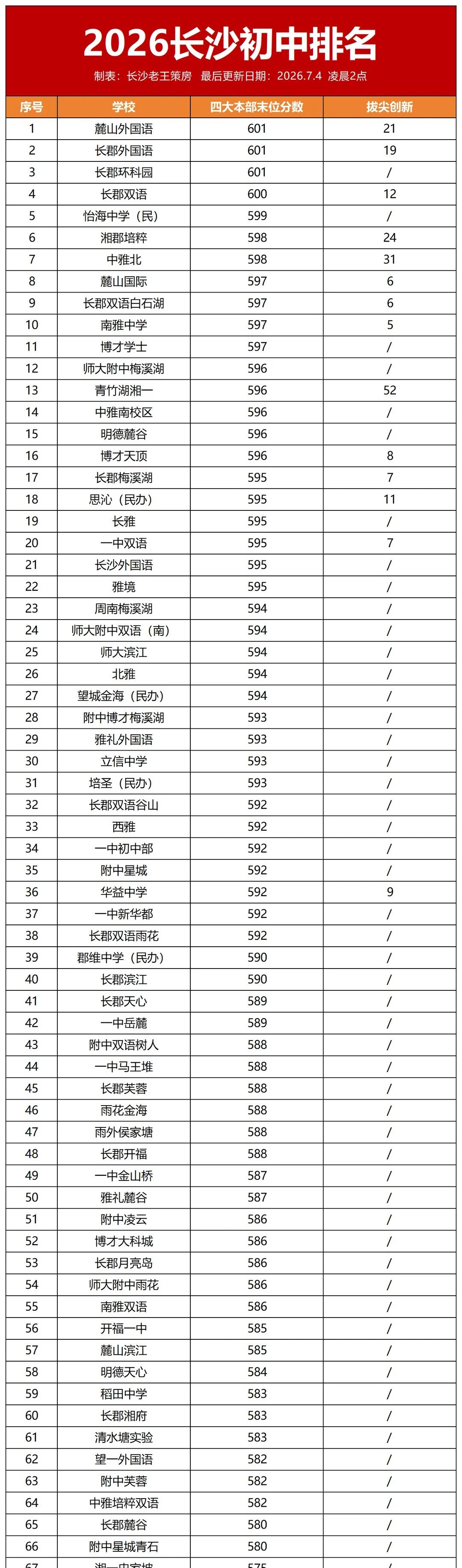 2026年长沙初中排行榜，谁最强？
2026年长沙初中排行榜出炉，谁赢麻了，你认