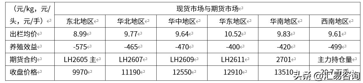 2026年第13周，国内生猪市场供应继续维持宽松增量趋势，加之市场需求疲态，屠宰