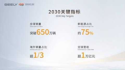吉利今天发布了2030年的战略目标：
全球销量6，500，000辆/年；
海外销