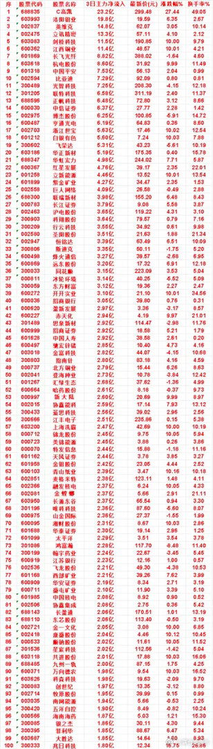 8月27日，前3天主力买入的名单一览！比亚迪：3日净流入 7.29亿，最新价 9