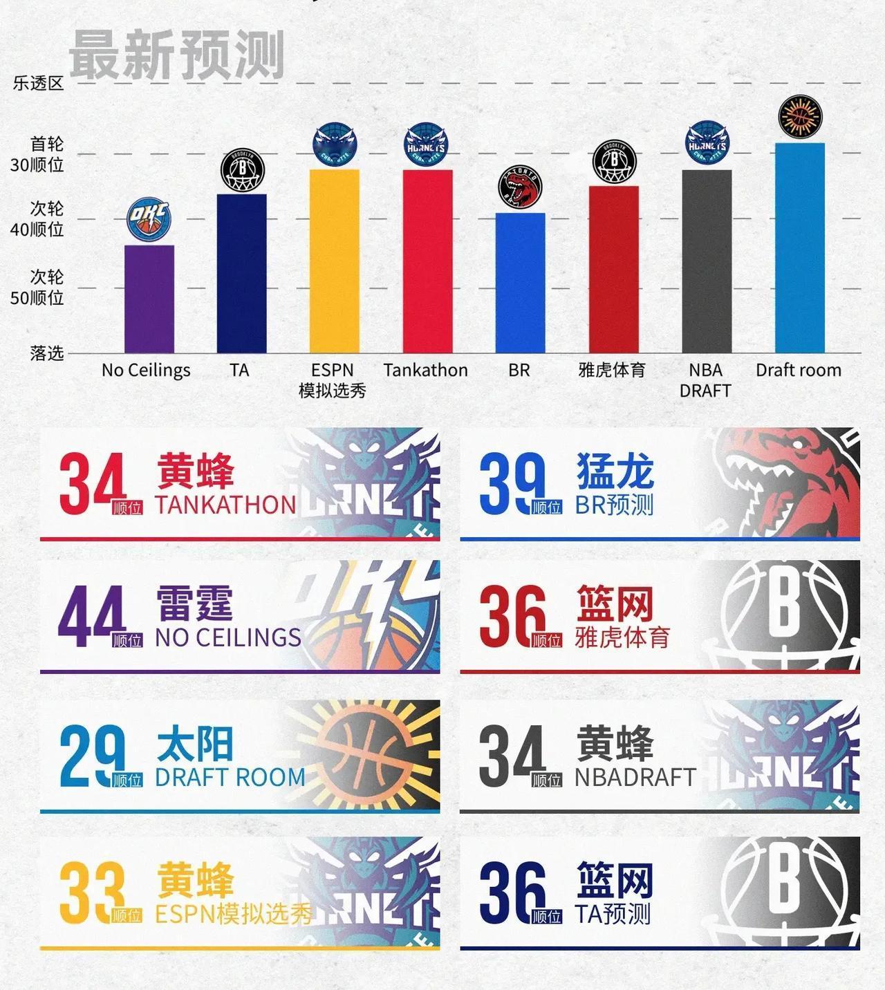 没有任何悬念了，杨瀚森大概率会被以下四支球队选中！

1.篮网：50%
2.黄蜂