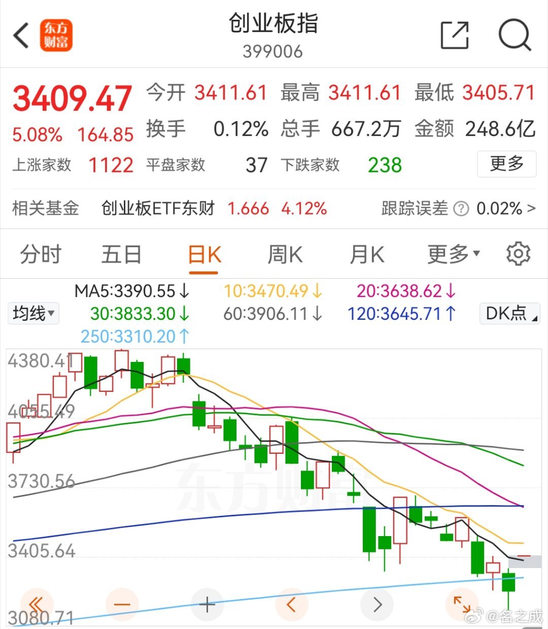 创业板今日开盘，高开幅度达到5.15%，极其少见。人气爆棚啊！今天创业板能不能来