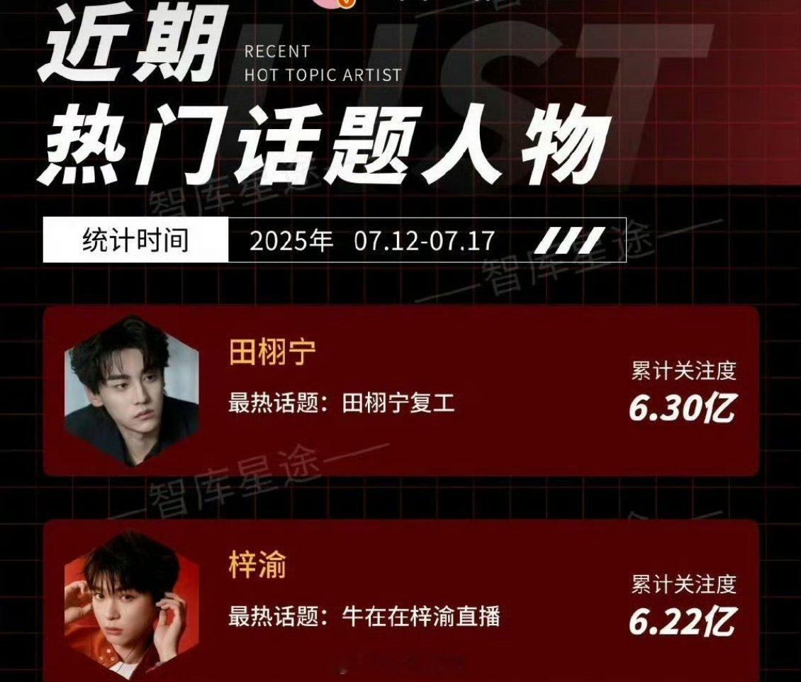 田栩宁和梓渝拿下热门人物前二，果然下海就是🔥的快啊 ​​​