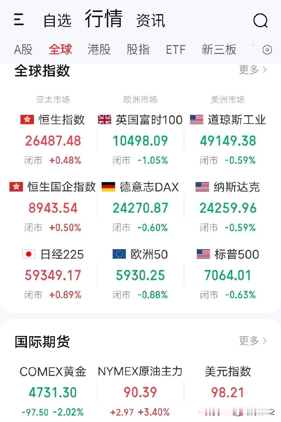 4月22日早评。今天是美伊双方暂时停战的最后一天，如果今天不进行第二轮谈判，战火