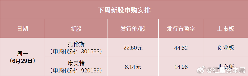 【明天，半导体零部件龙头来了】根据目前的发行安排，下周有2只新股申购，创业板、北