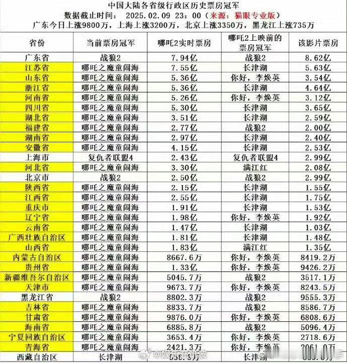 哪吒2各省市票房 内地各大省对哪吒2的票房排行榜，广东江苏山东浙江河南安徽上大分