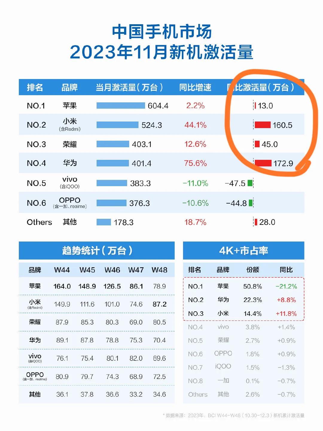 数据一出，库克傻眼了，iPhone份额暴跌21.2%，华为小米却暴涨44%以上，