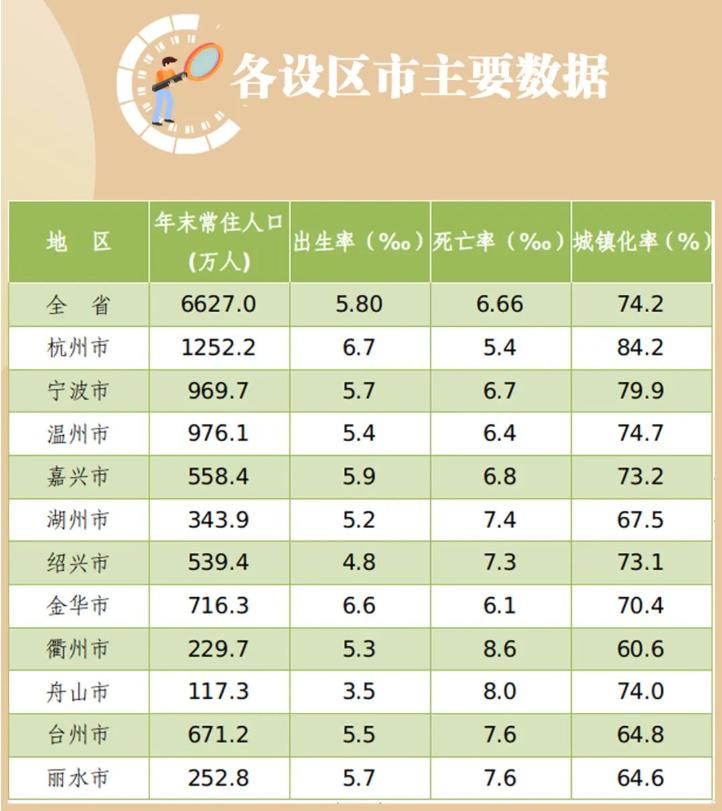 【浙江发布最新人口数据】今天（2月26日）上午，浙江省统计局根据5‰人口变动抽样
