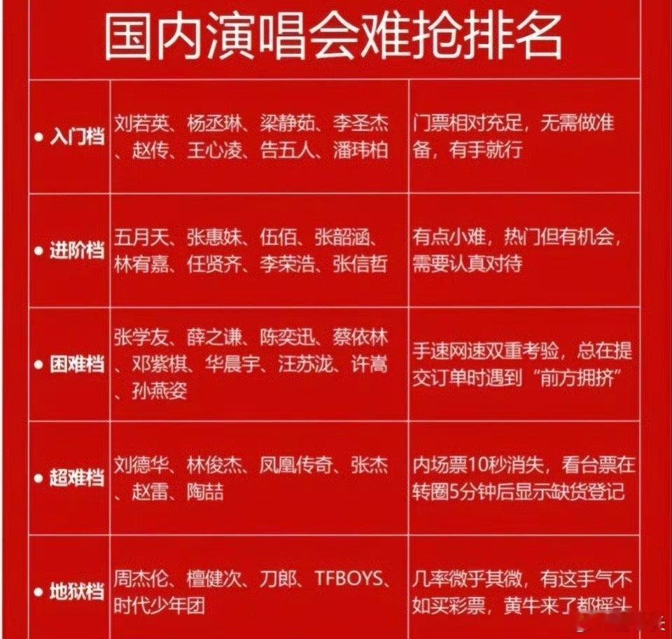 演唱会抢票难度排行榜 檀健次？他这个排名是在开玩笑吧？请问有哪几首传唱度高的经典