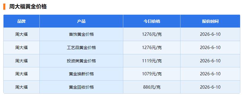 今天是6月10日， 
随着国际金价的大跳水， 
国内黄金饰品价格也是瀑布般回落。