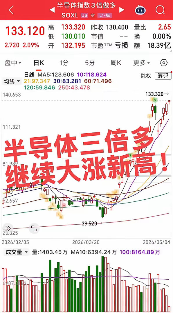 半导体三倍多继续大涨新高！美股存储板块和半导体板块继续大涨新高！距离我们A股开盘