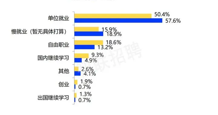 应届毕业生|调查显示今年应届毕业生选择单位就业比例上升