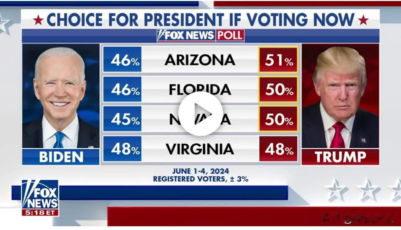 FOX News的最新民调显示：特朗普在亚利桑那，佛罗里达，弗吉尼亚等摇摆州保持