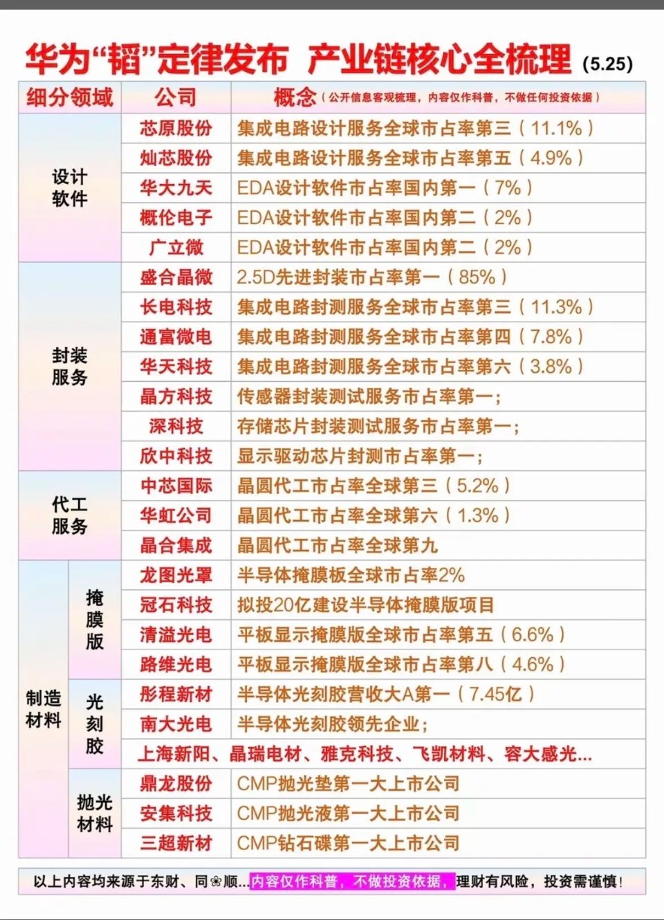 华为“韬定律”发布：产业链核心 全梳理！1.设计软件2.封装服务3.代工服务4.