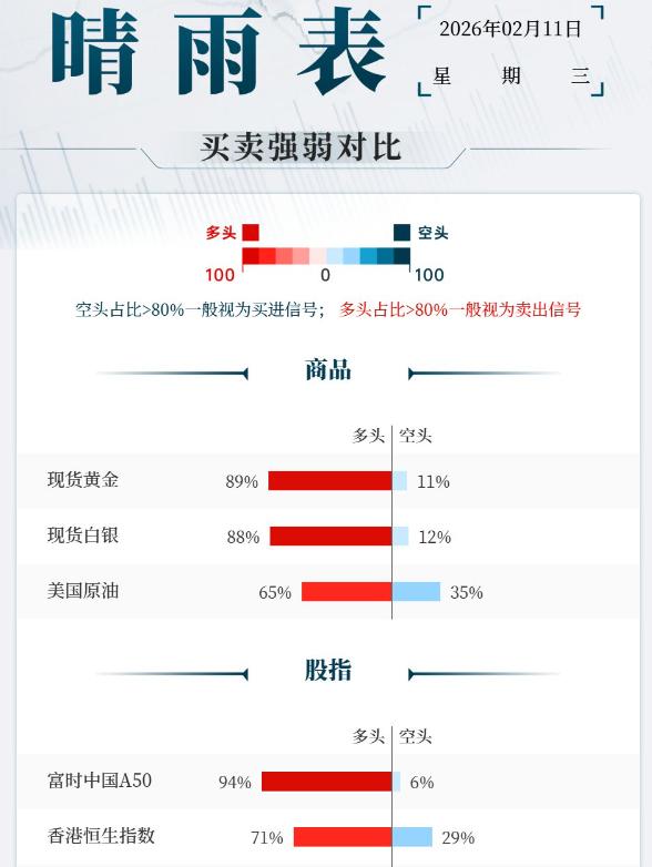 随着隔夜美国
12月零售销售月率低于预期，
黄金一度拉升，不过昨日最终略微收低；