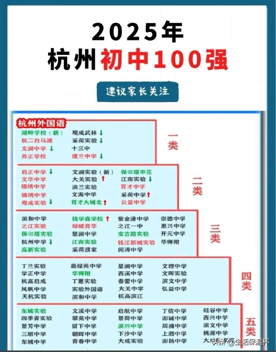 2025杭州初中100强榜单出炉，杭州外国语领衔一类顶尖梯队，文澜、十三中、建兰