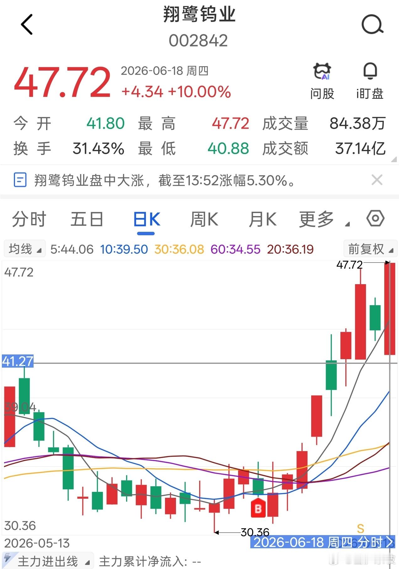 翔鹭钨业，录得涨停，5日至今录得涨幅超40%
