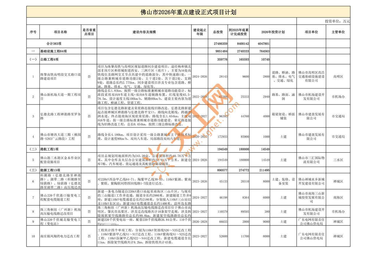 🔥佛山 2026 年重点项目清单出炉！383 个项目，
总投资超 2.7 万亿