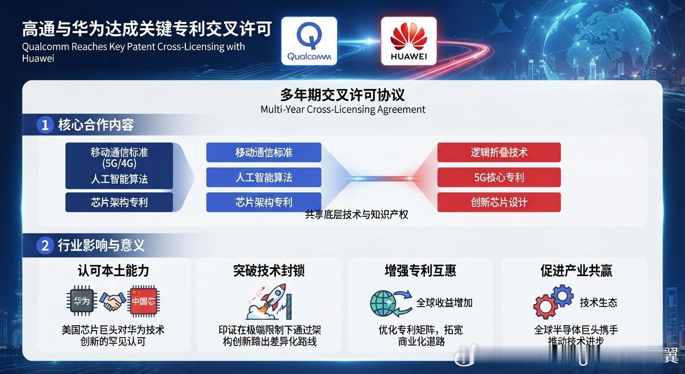 华为高通 芯片 高通已同意对华为新型“逻辑折叠”芯片制造技术背后的专利进行多年交