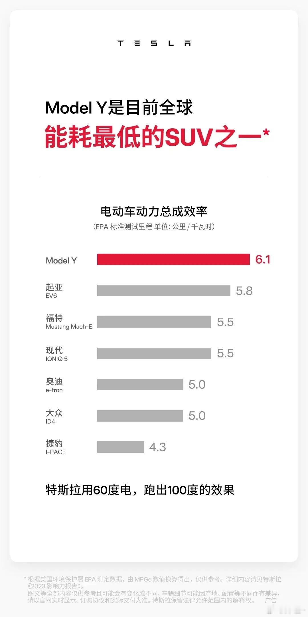 【特斯拉是最省电的SUV？起亚第二？福特第三？现代第四？】在美国环保署EPA的测
