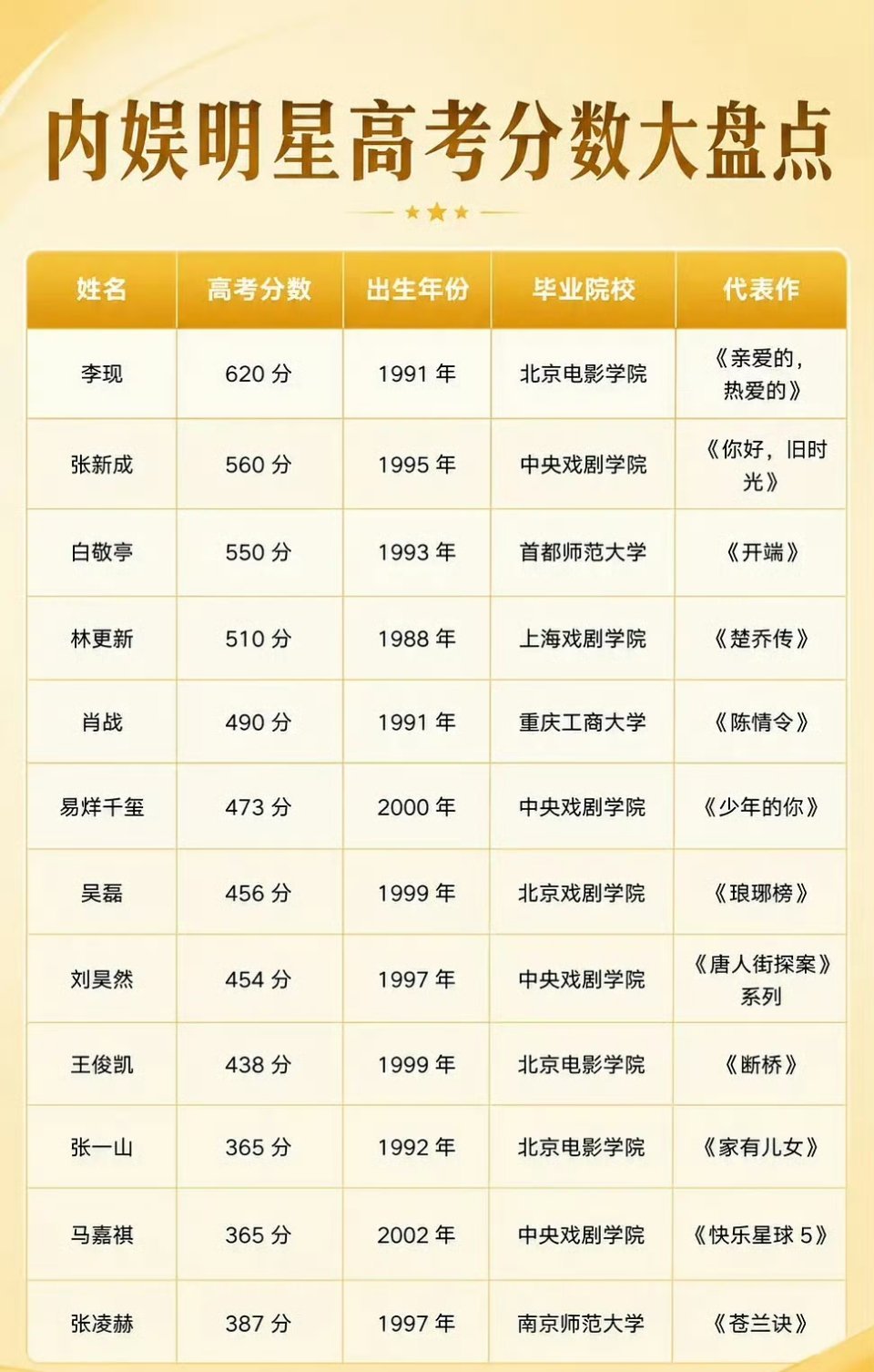 内娱明星高考分数大盘点 科班出身的基本都在代表作 且根正苗红 非科班出生的 经不