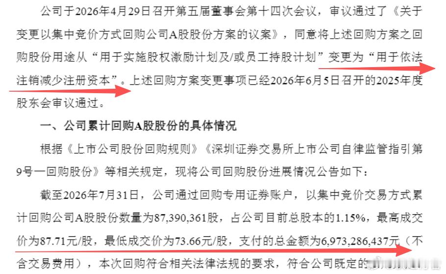 晚上看看重点企业的公告，发现美的集团又默默回购好了70亿，用途是注销，这种就是挣