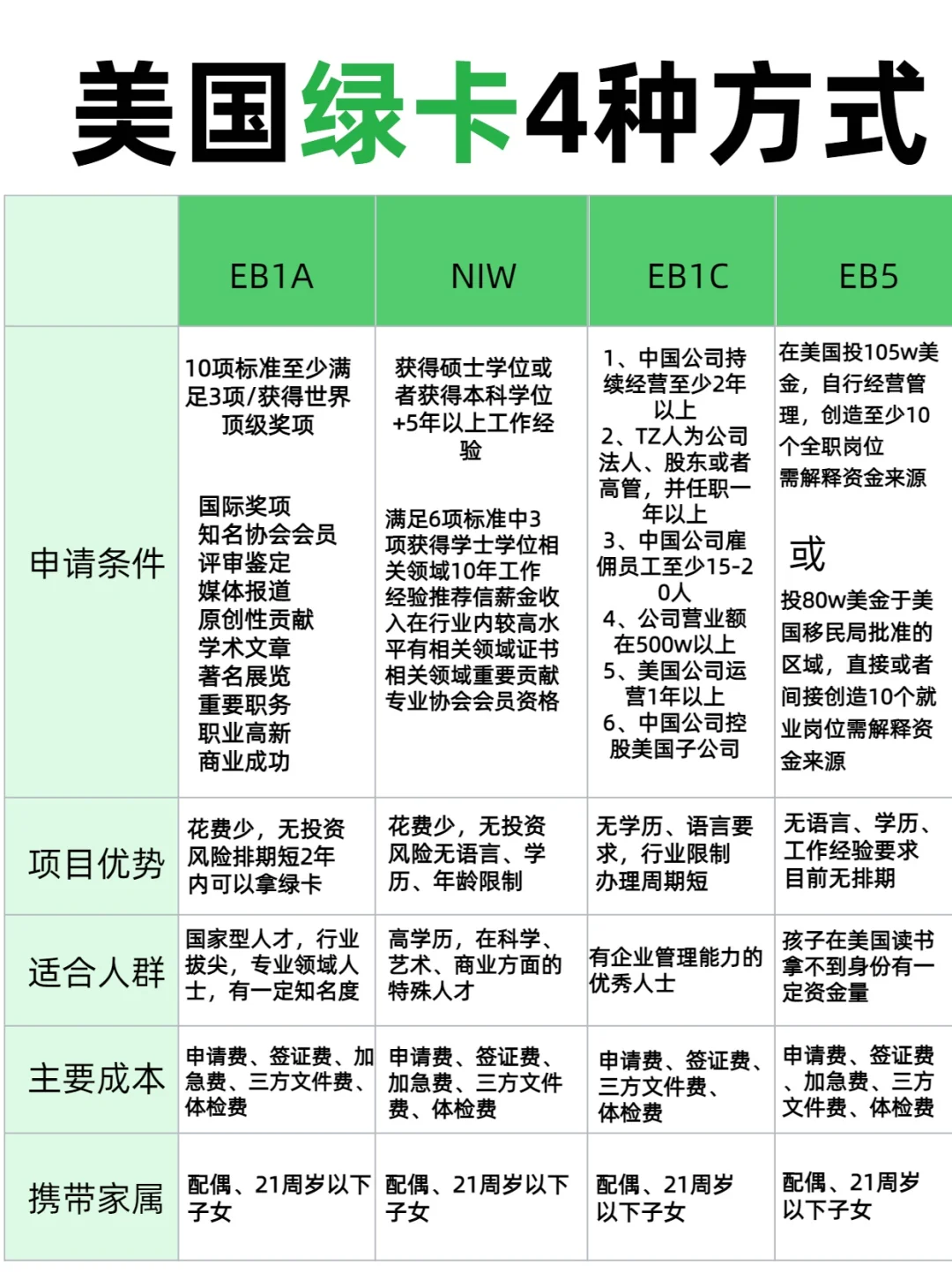 拿美国绿卡zui靠谱4种方案㊙️