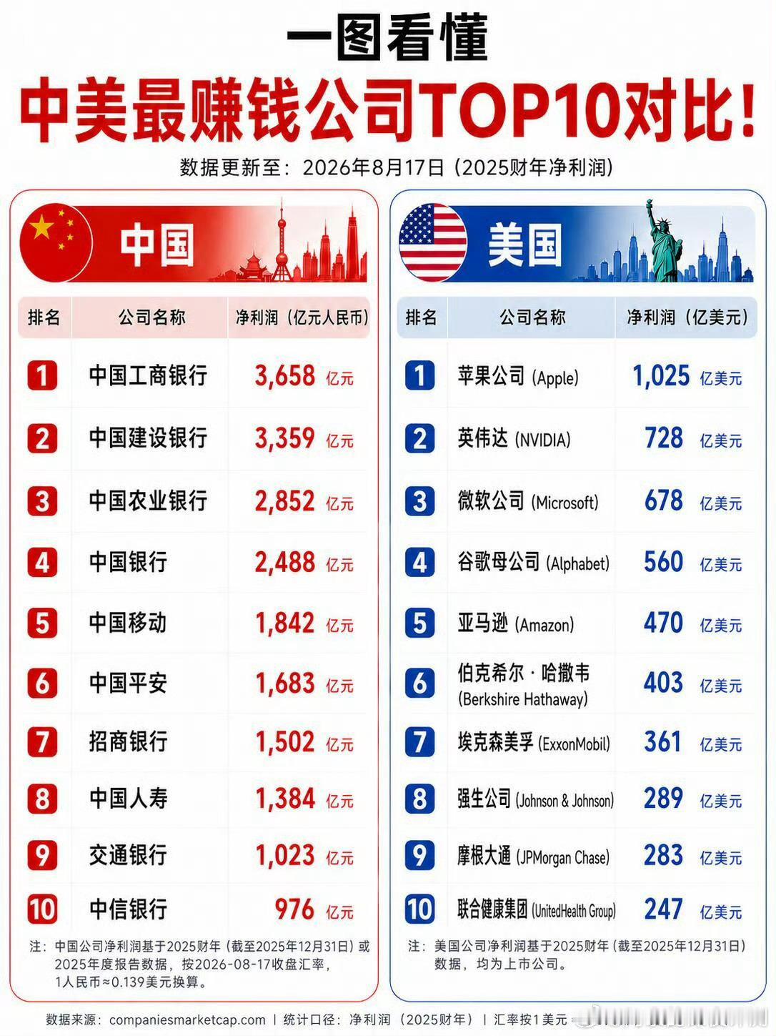 全球最赚钱公司中国占七席也都是老面孔，能源➕银行[吃瓜]腾讯算是互联网一枝独秀居