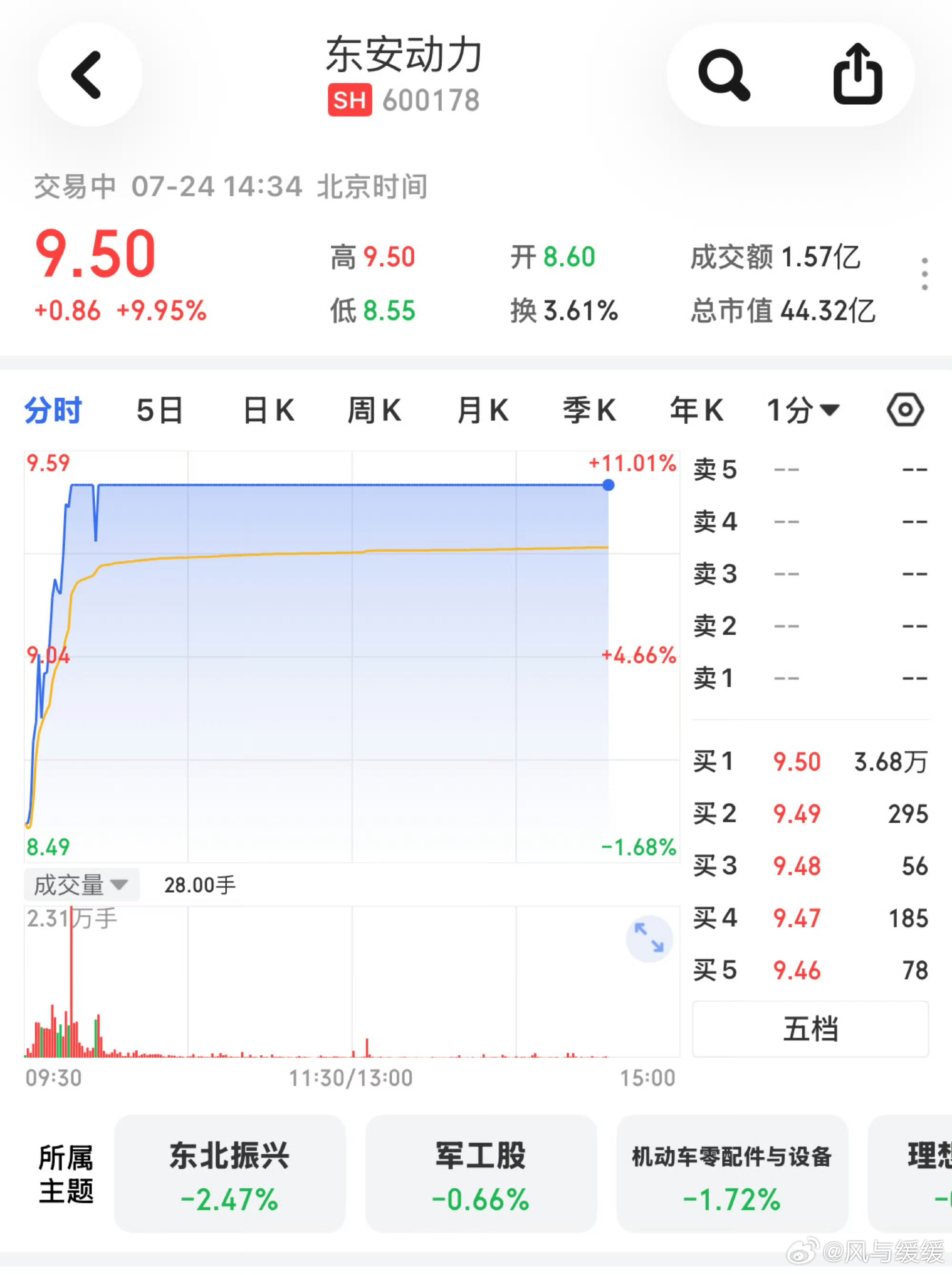 东安动力逆势涨停大盘行情不太好时候，但东安动力逆势涨停，是什么消息刺激股价拉升，