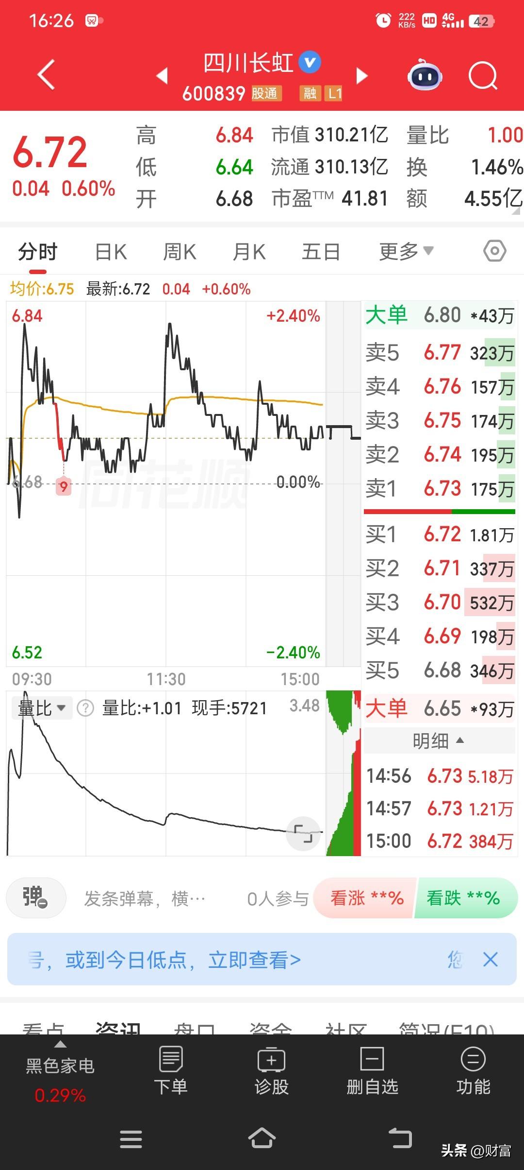 四川长虹，最新股价6.72元，低开后一路震荡，中午时跌到6.58元，跌幅超3%。