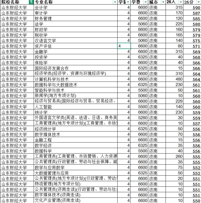 山东财经大学江湖地位并不低。
🔥 分数高得让人“怀疑人生”
你看这分数线，会计