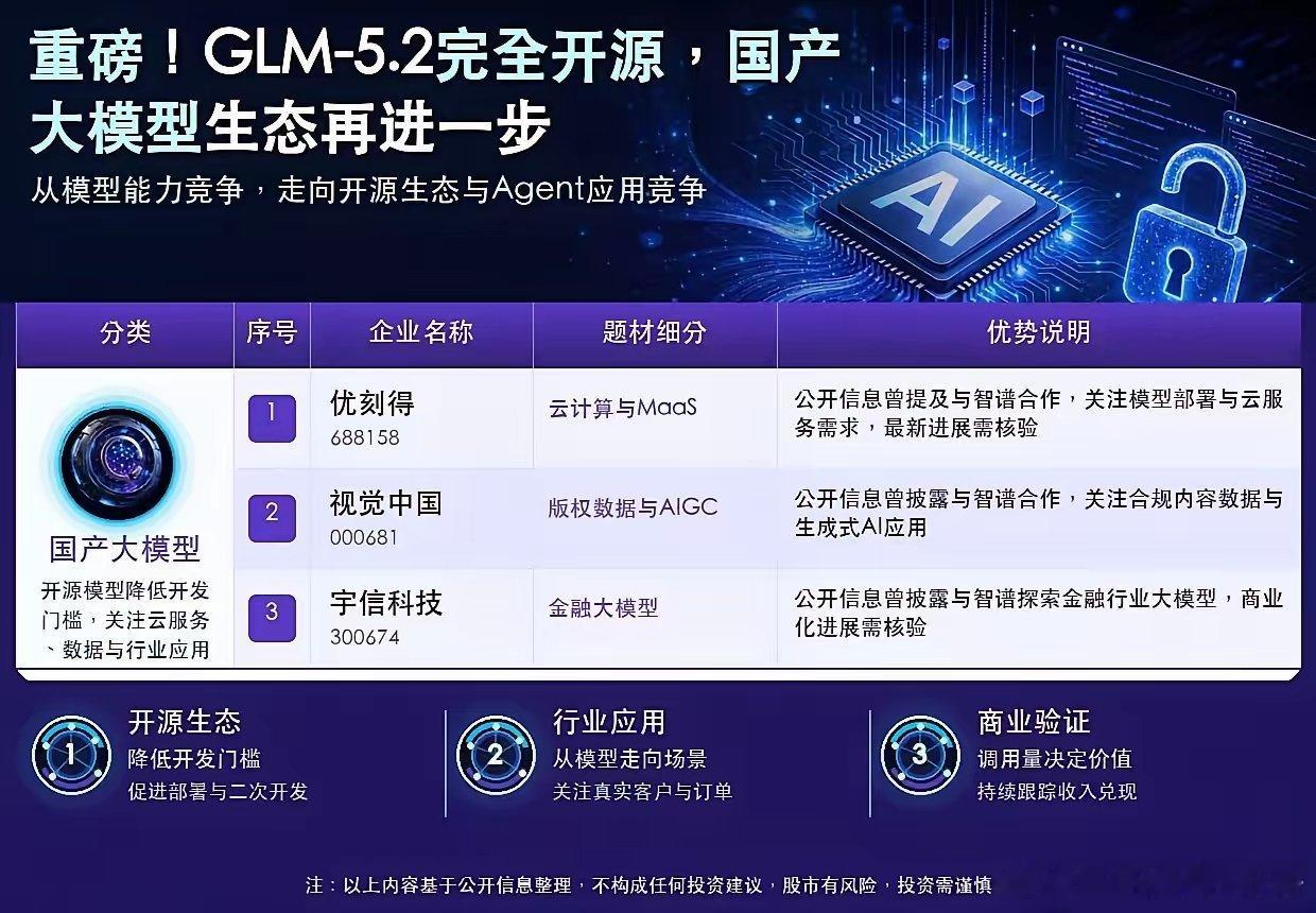 GLM-5.2宣布完全开源，国产大模型竞争进入生态新阶段过去，大模型竞争比的是参