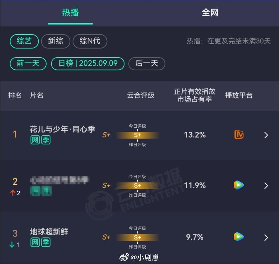 花儿与少年[超话]花少7第四集果然封神，今天也继续是第一！开心~！花儿与少年‖ 