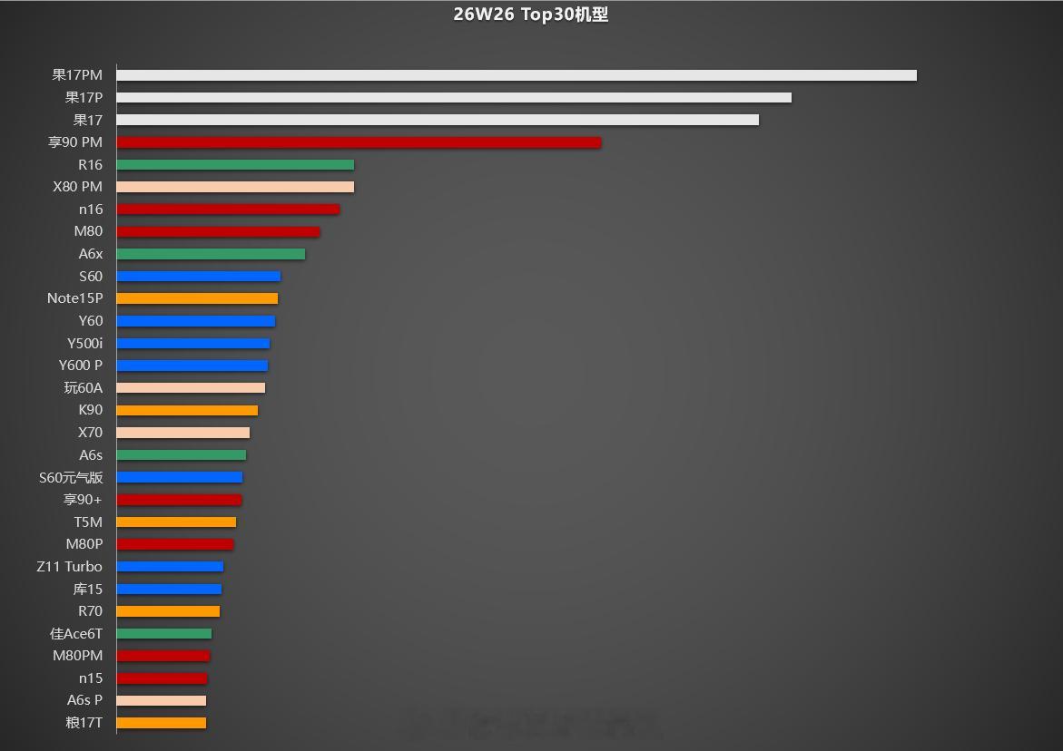 w26 top30，大家参考。手机市场数据分析