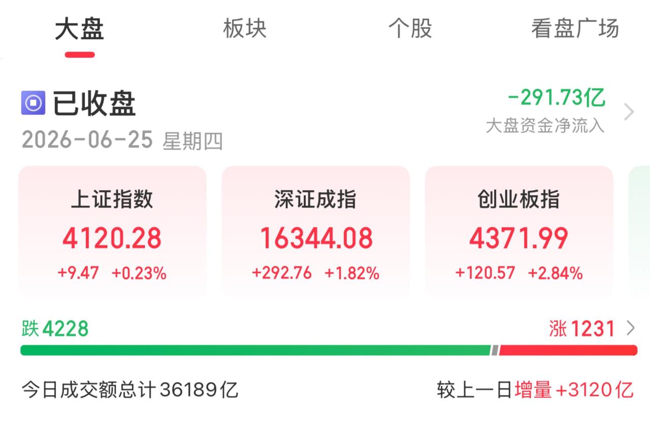 6月25日A股港股收评：A股双创指数创历史新高；港股三大指数均创年内新低！
……