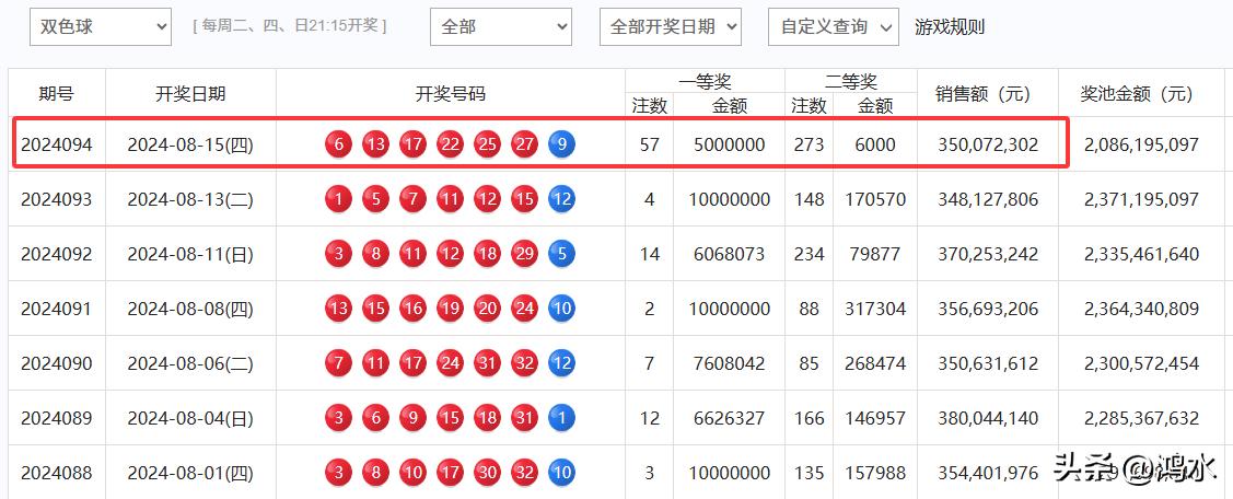 历史总是有着惊人的相似。昨日开奖的双色球出现爆奖，二等奖单注奖金只有6000元，