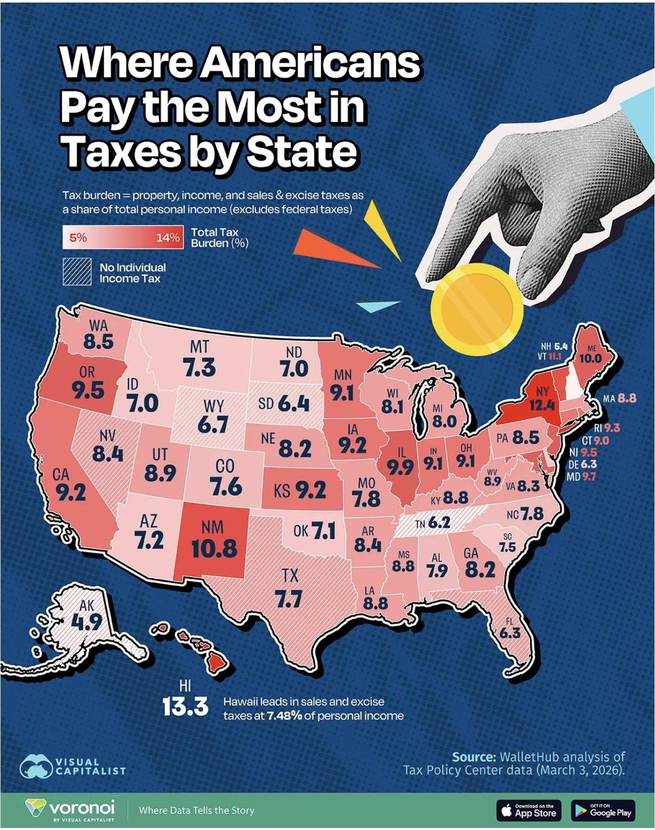 美国五十个州各州的州税，最高的是夏威夷（13.3%），其次是纽约（12.4%），