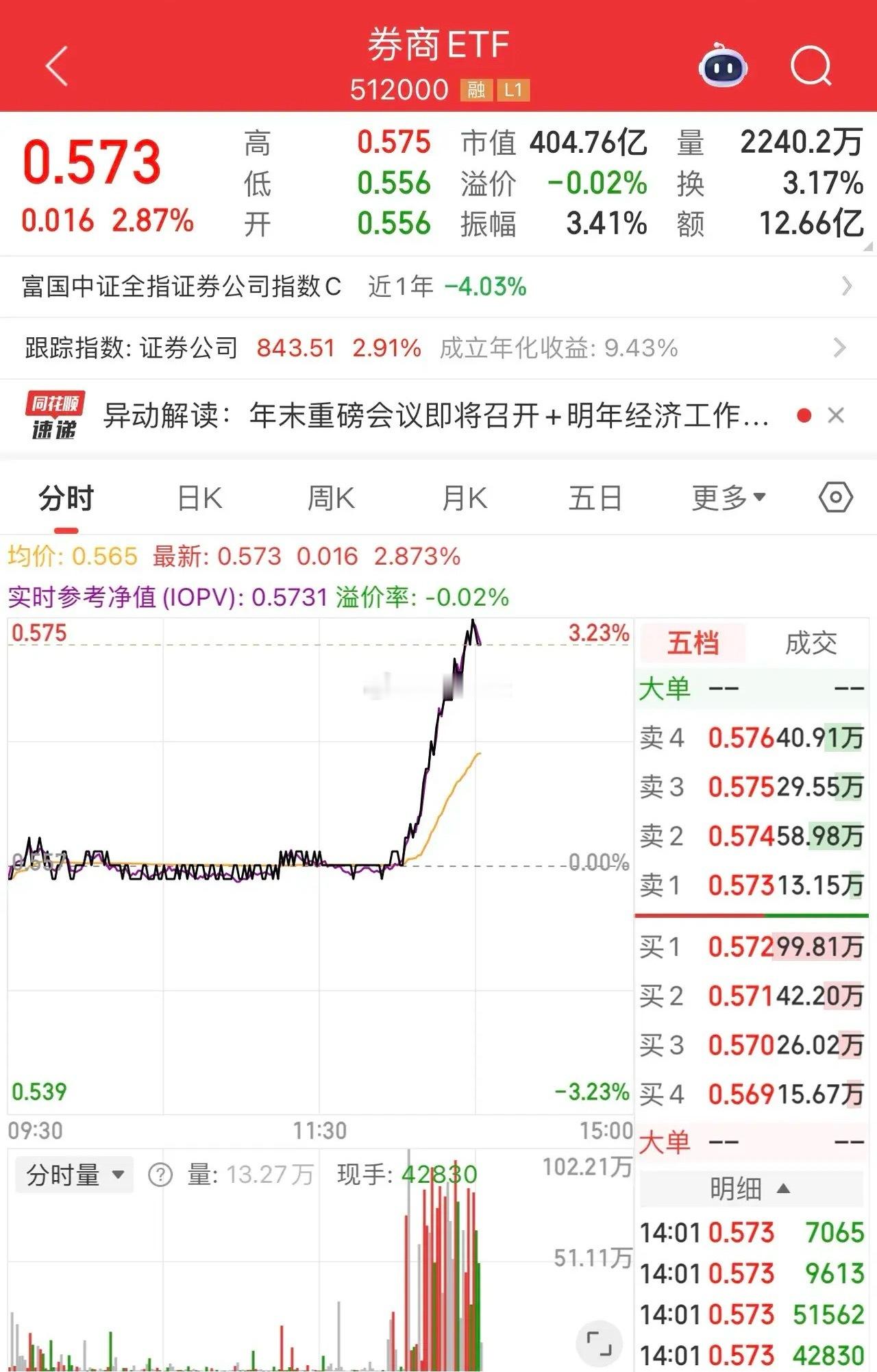 牛市旗手券商吹响进攻号角！早盘还想着调整到位什么时候发动呢，要感谢摩根士丹利的催