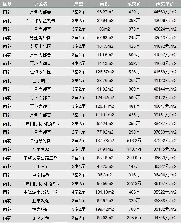近期雨花区二手房真实成交明细 南京二手房