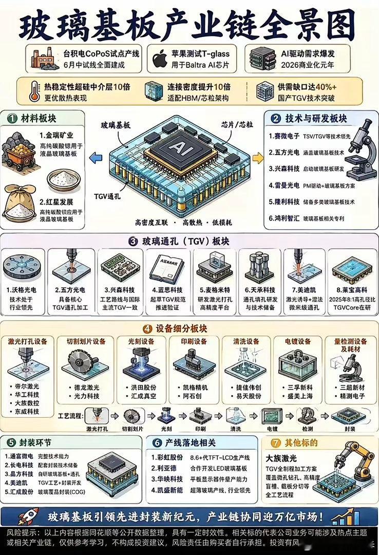 玻璃基板黑科技来袭！AI驱动万亿蓝海，国产技术超给力，这波风口必须冲鸭！最近刷到