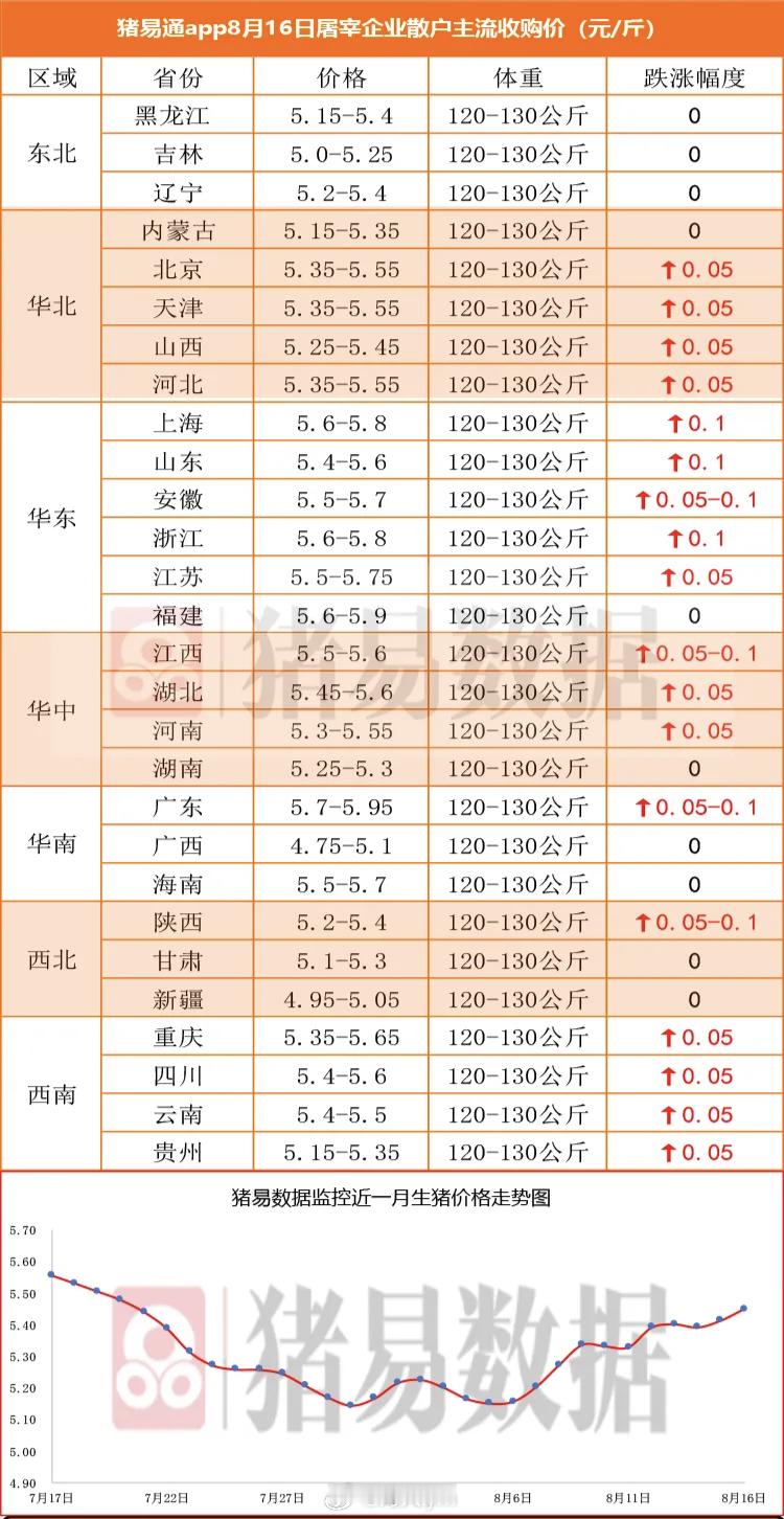 据猪易数据监测数据显示，2026年8月16日标准体重生猪平均价格为10.90元/