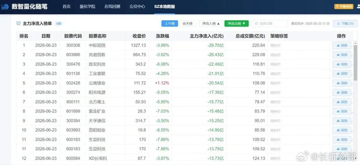 【6月23日上午主力资金榜单】资金大幅流入激光设备、光通信及券商方向，AI算力芯
